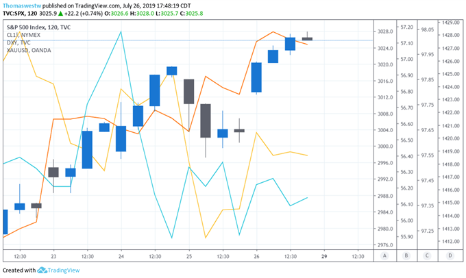 US Dollar, SPX, Oil, Gold Price Chart