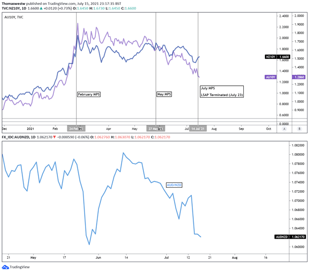 audnzd, bond yield differential 