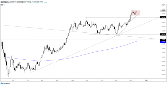 EUR/USD Tages Chart