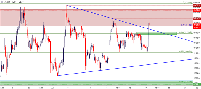 gold two hour price chart