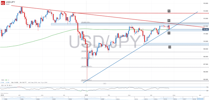 Gráfico técnico del USDJPY