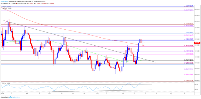 Image of eurusd daily chart