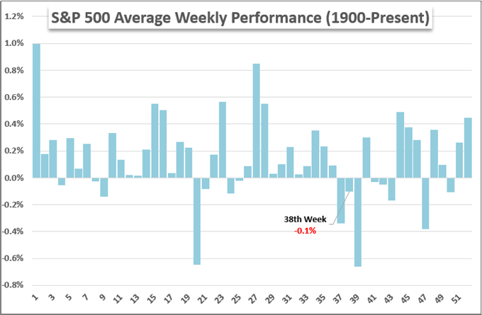 S&P 500 and Dollar on the Hook for Breaks with Evergrande, Fed and September Trade Ahead