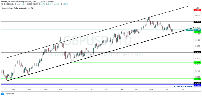 GBP/USD : le ralentissement de la campagne de vaccination pèse sur la livre