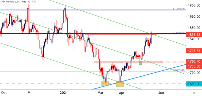 Gold Daily Price Chart