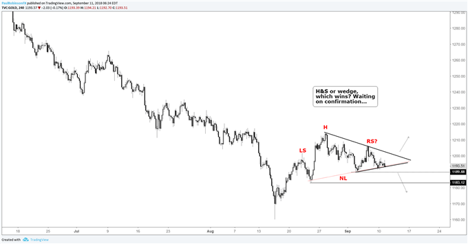 Gold 4-hr chart, head-and-shoulders or wedge?