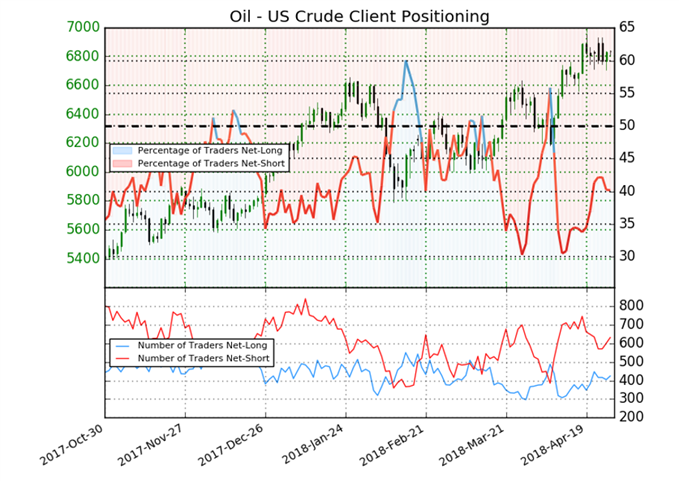 US crude oil sentiment data