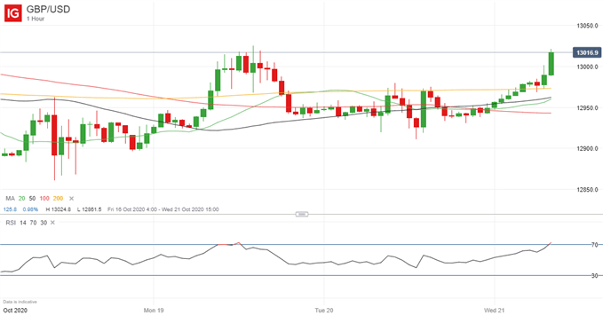 Latest GBP/USD price chart.