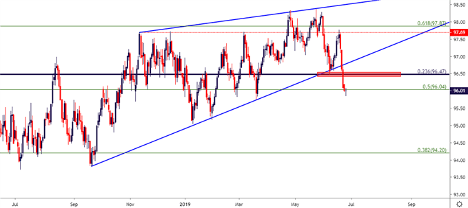 us dollar usd daily price chart