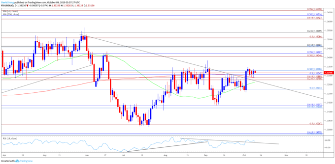 Image of USD/CAD daily chart