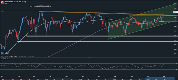 S&amp;P 500 Scrapes Small Gain, but Russell 2000 Comes Alive and Explodes Higher