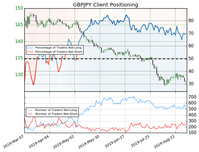 igcs, ig client sentiment index, igcs gbpjpy, gbpjpy price chart, gbpjpy price forecast, gbpjpy price technical analysis, brexit latest