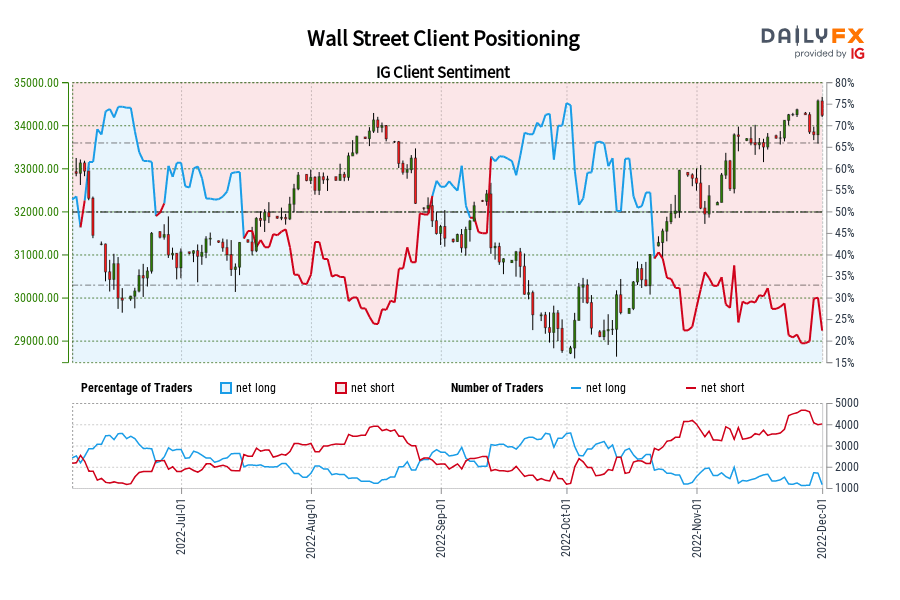 Wall Street Client Positioning