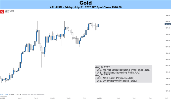 Gold Price Chart 