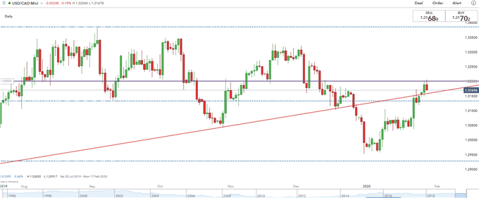 usdcad daily price chart