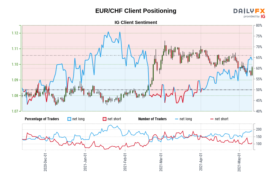 EUR/CHF Client Positioning