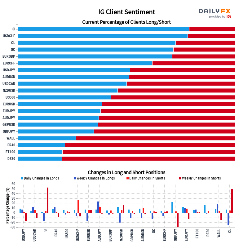 IG Client Sentiment Report 2022-12-05 08:00