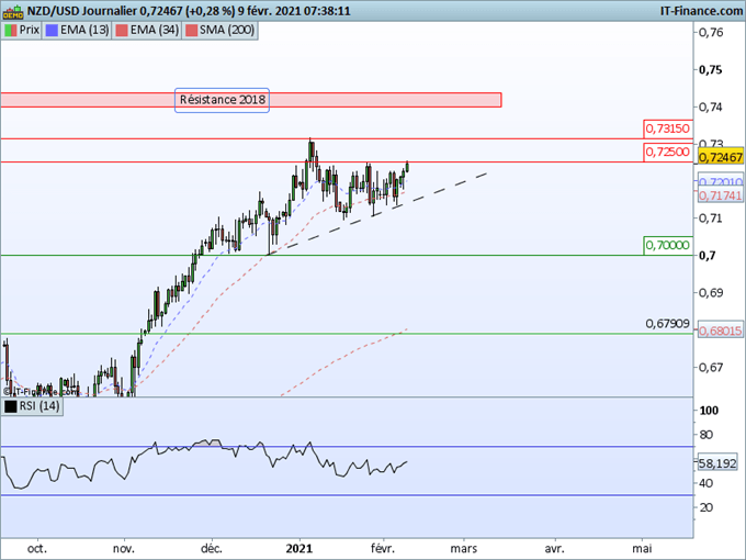 Morning Meeting Forex : Le dollar s’essouffle; NZD/USD, des signes de reprise haussière