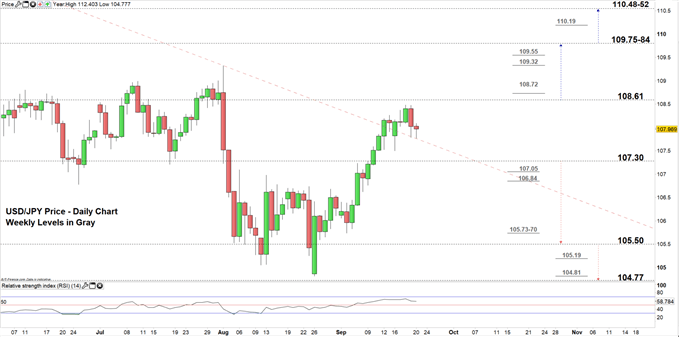 USDJPY price daily chart 20-09-19 Zoomed in