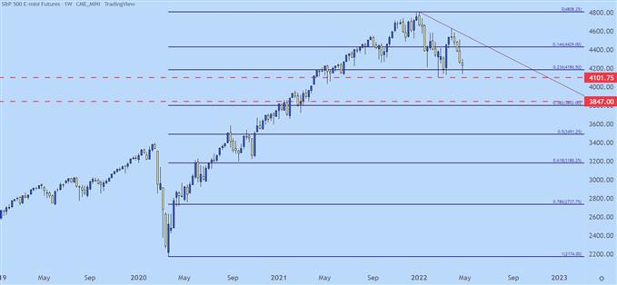 SPX weekly price chart