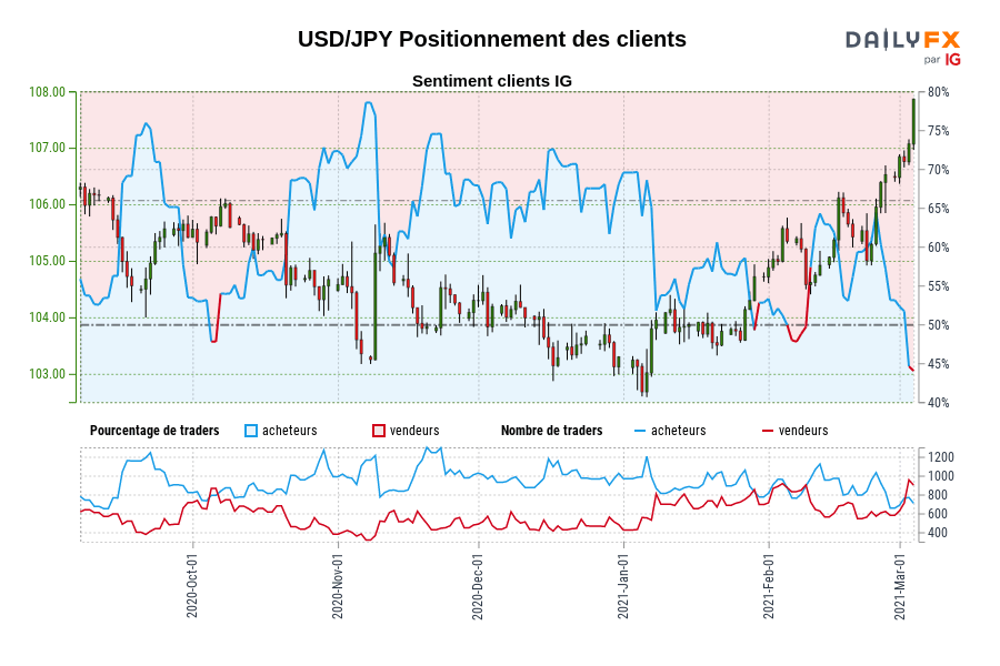 USD/JPY Positionnement des clients