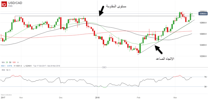 الدولار الأمريكي مقابل الدولار الكندي USD/CAD