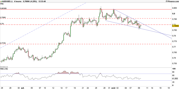 AUD/USD : formation d’un biseau descendant, objectif théorique à 0,80385$