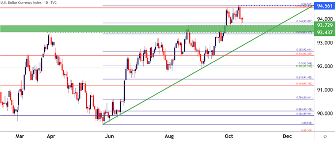 US Dollar Daily Price Chart