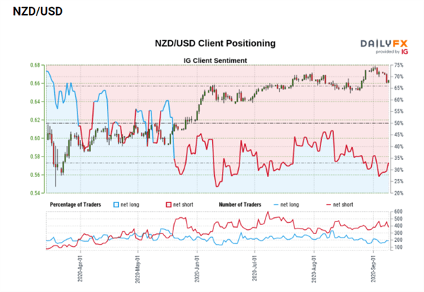 NZDUSD Client Sentiment 