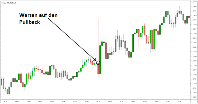 Pullback-Strategie für das Währungspaar EUR/USD bei Veröffentlichung des US Arbeitsmarktberichts
