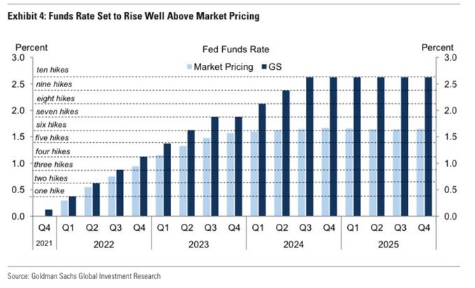 Previsions hausse de taux selon Goldman Sachs