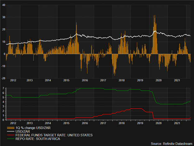 Длинная позиция по USD/ZAR: лучшие торговые возможности