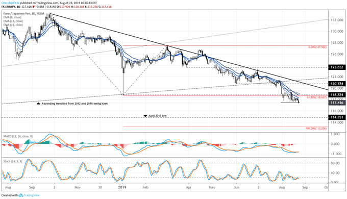 eurjpy price forecast, eurjpy technical analysis, eurjpy price chart, eurjpy chart, eurjpy price