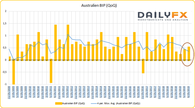 Australien BIP Wachstum