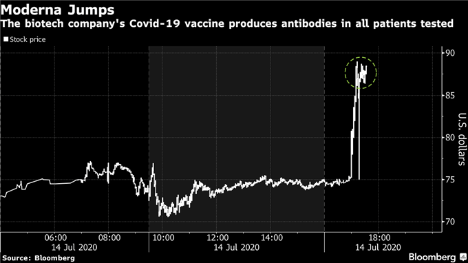 SP500 : L’espoir d’un vaccin refait surface