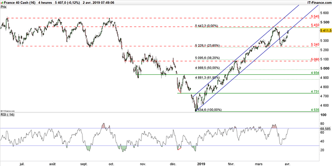 Graphique du CAC 40 en unité de temps 4 heures