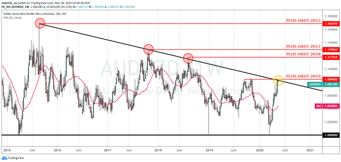 NZD/USD – AUD/NZD : Le dollar néo-zélandais est menacé