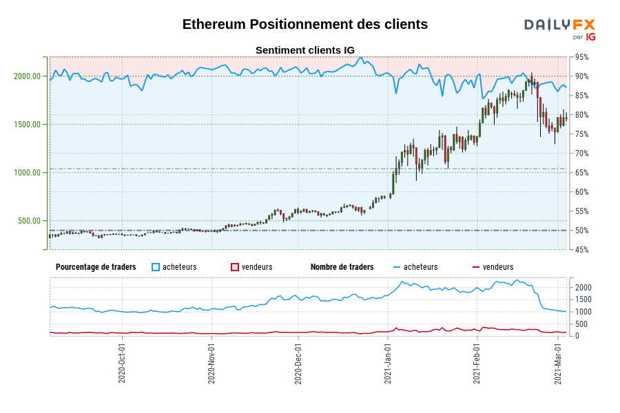 Ethereum Positionnement des clients