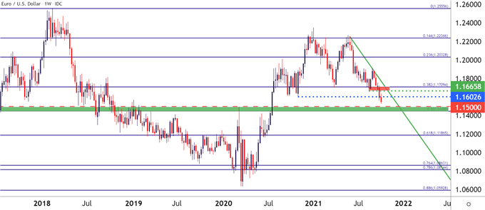 EURUSD Weekly Price Chart