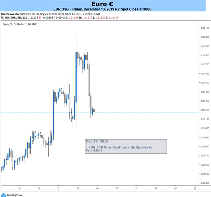 Euro vs US Dollar price chart