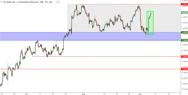 U.S. Dollar Price Action Setups Ahead of Non-Farm Payrolls (NFP)