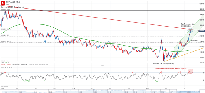 Gráfico técnico de EUR/USD
