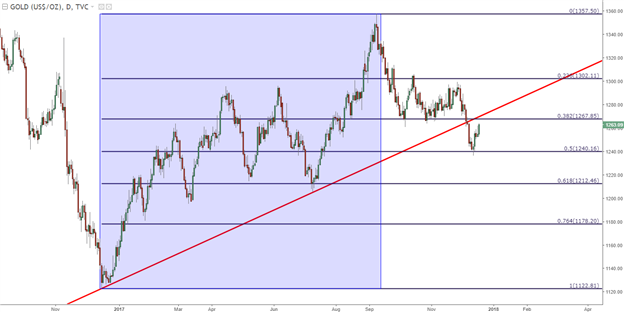 Gold Daily with Trend-Line