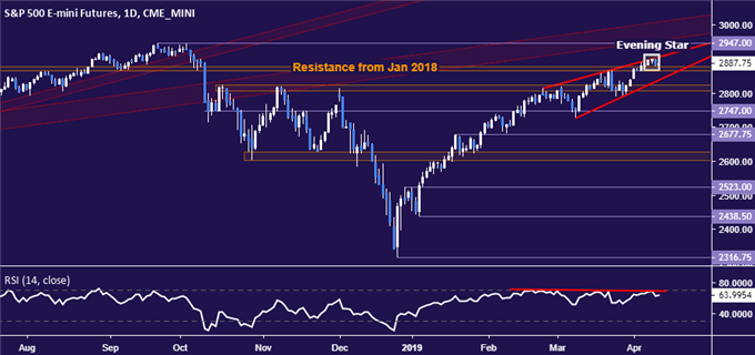 S&P 500 CHART SETUP WARNS OF DOWNTURN AHEAD