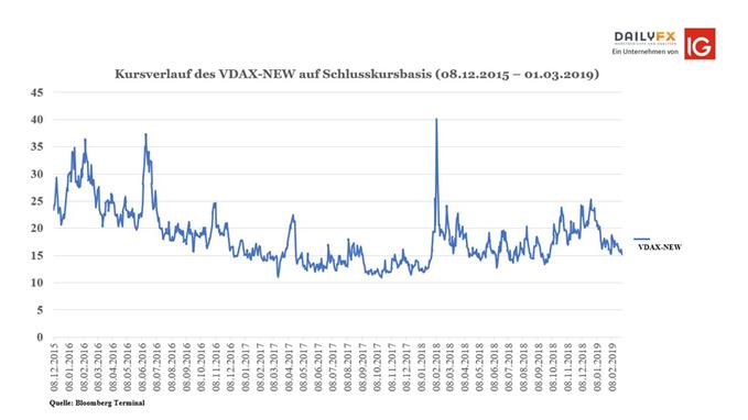 Kursverlauf des VDAX-NEW auf Schlusskursbasis