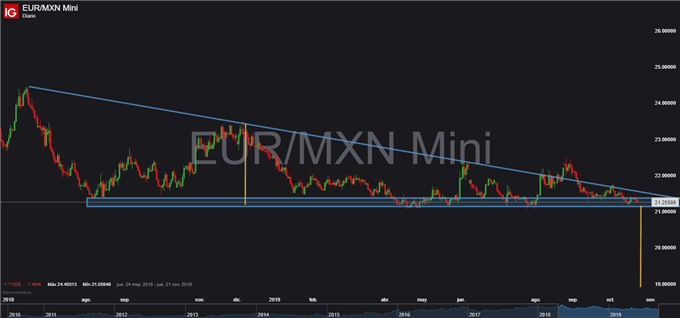 Gráfico diario EUR/MXN – 23/10/2019