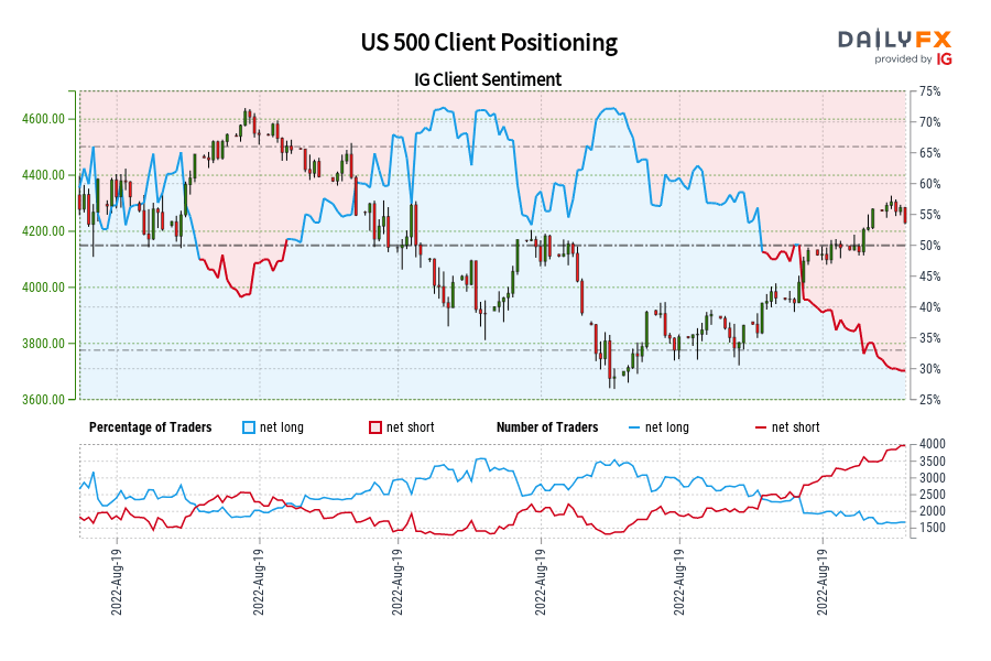 US 500 Client Positioning