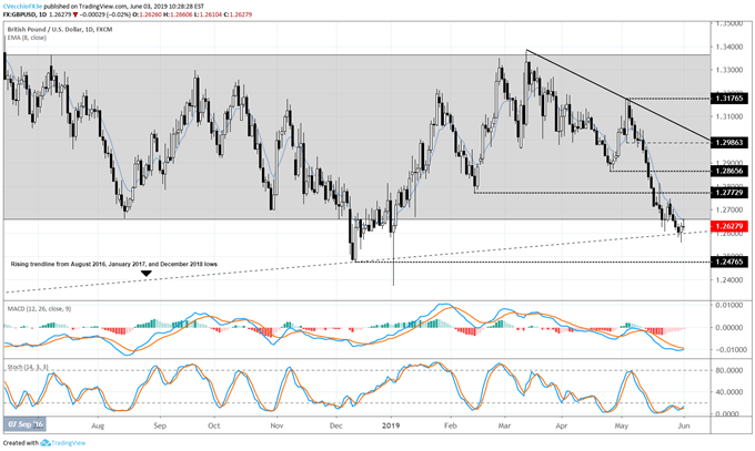 gbpusd price forecast, gbpusd technical analysis, gbpusd price chart, gbpusd chart, gbpusd price