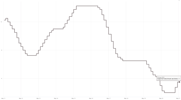 Brazilian Central Bank SELIC rate