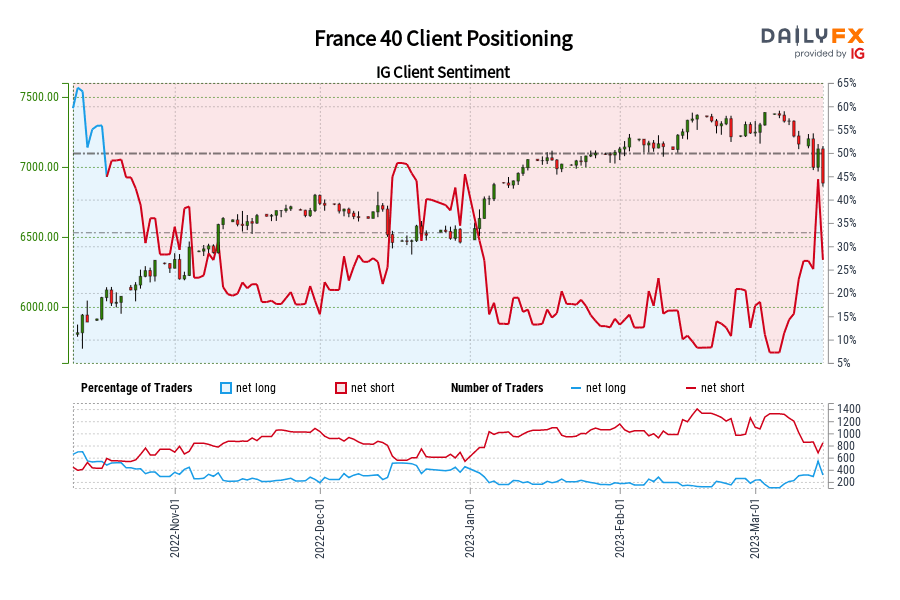 France 40 IG Client Sentiment: Our data shows traders are now net-long France 40 for the first time since Oct 24, 2022 when France 40 traded near 6,157.20.
